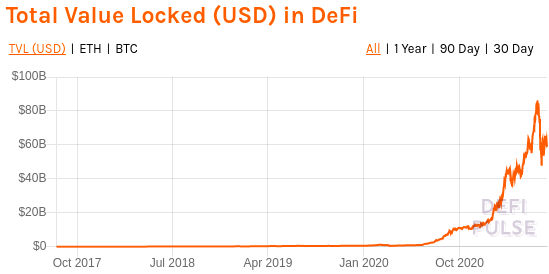 Total locked value in DeFi