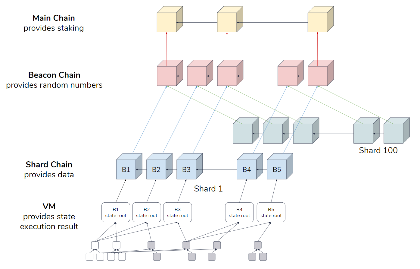 Eth2 Sharding