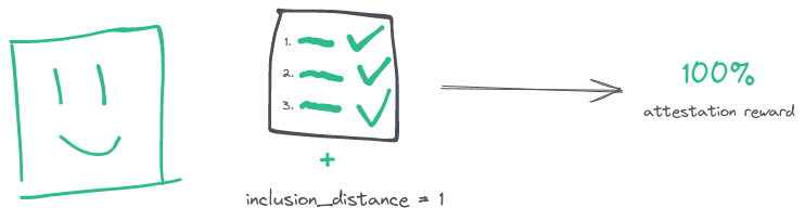 Attestation Rewards