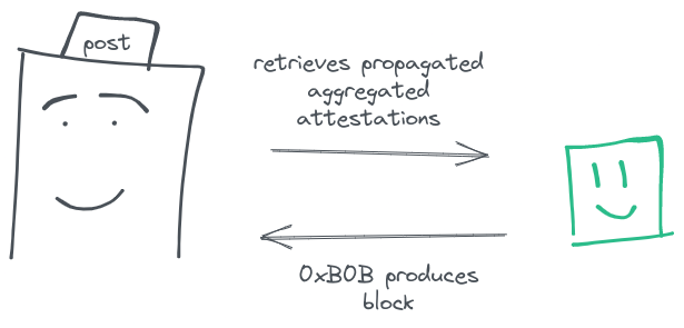 0xB0B produced block