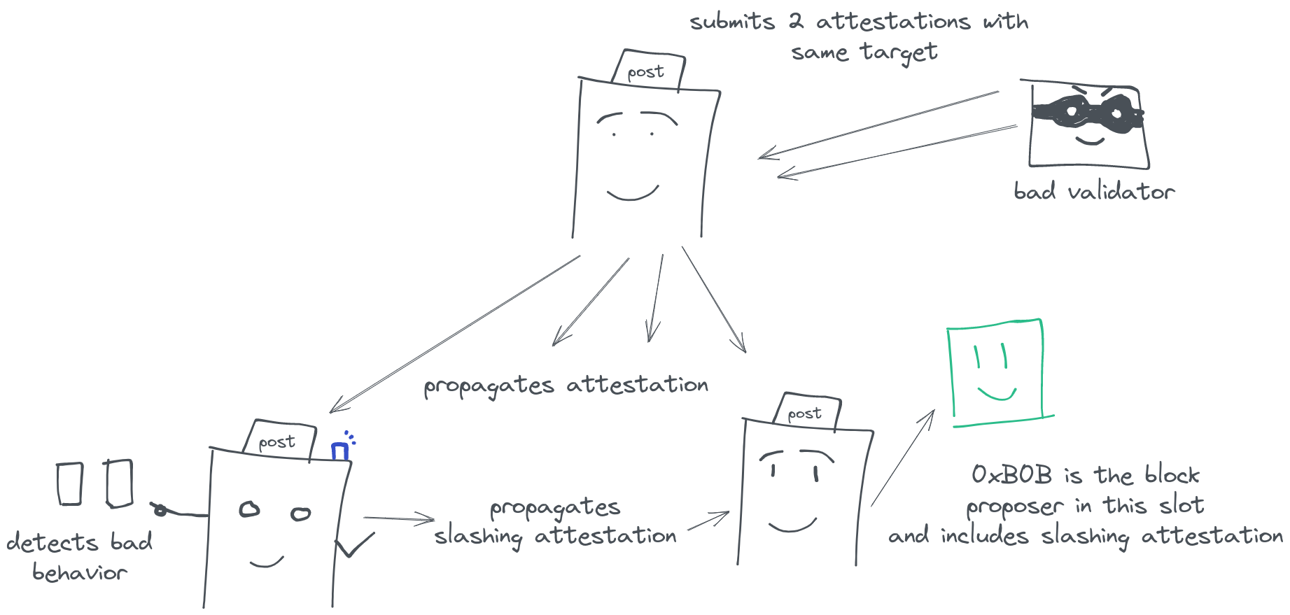 0xB0B includes slashing attestation