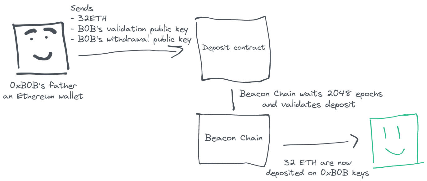 Deposit 32 ETH
