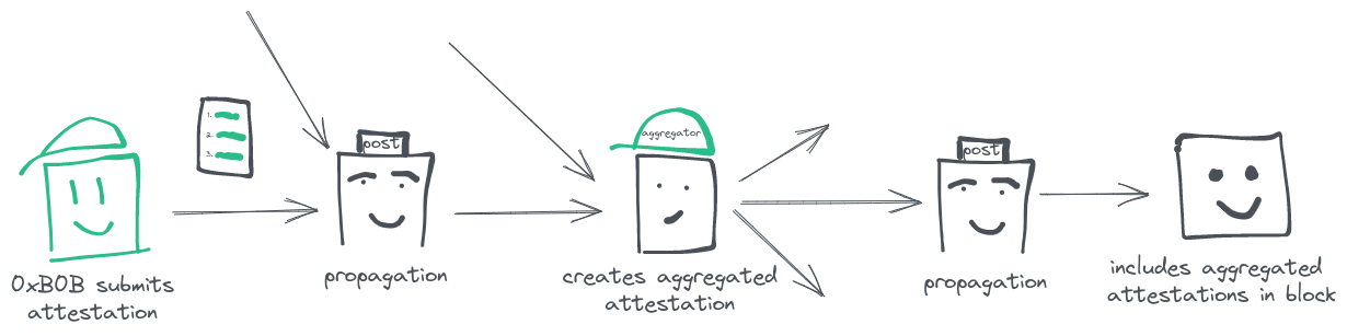 Attestation is propagated and aggregated