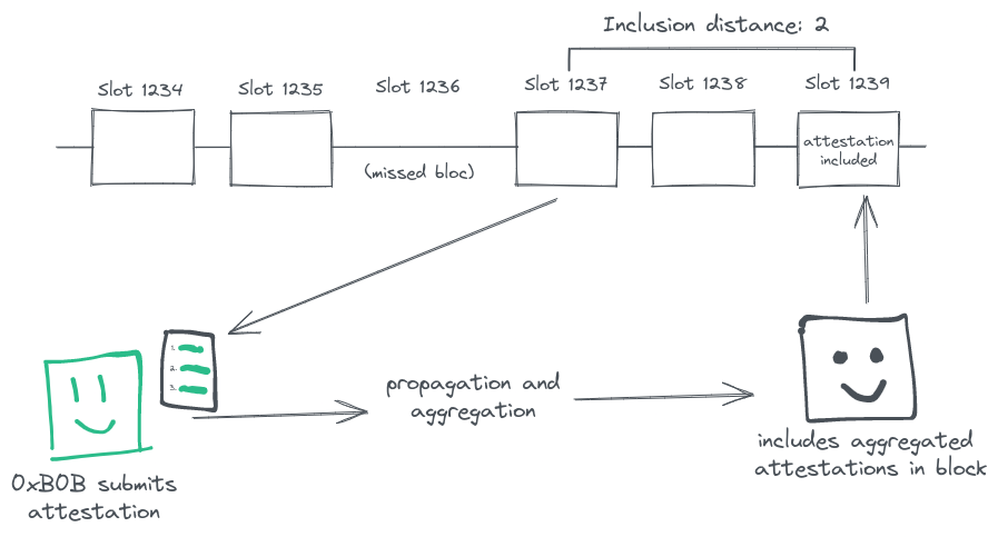 Inclusion distance